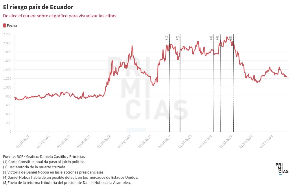 chart visualization