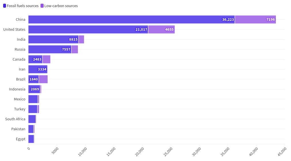 chart visualization