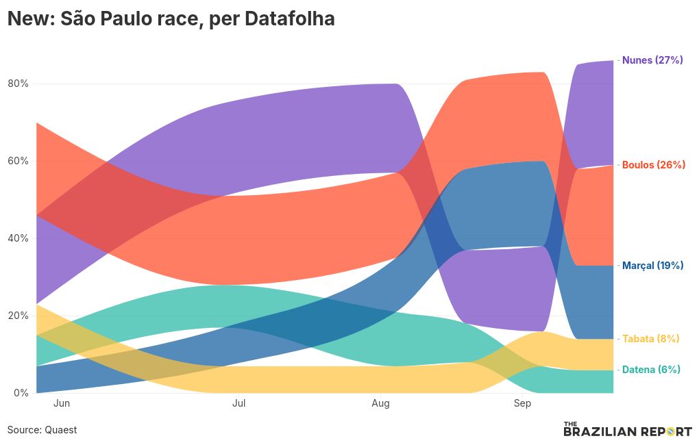 visualização de gráfico