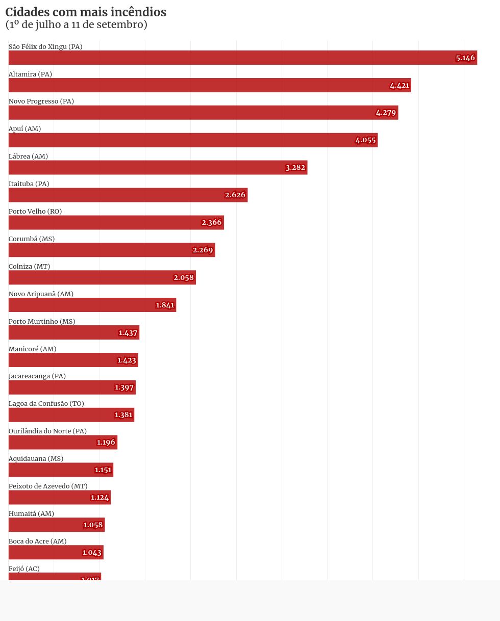 chart visualization