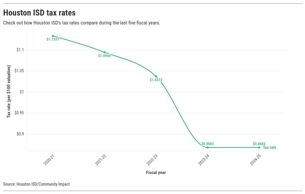 chart visualization