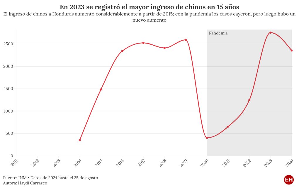 chart visualization