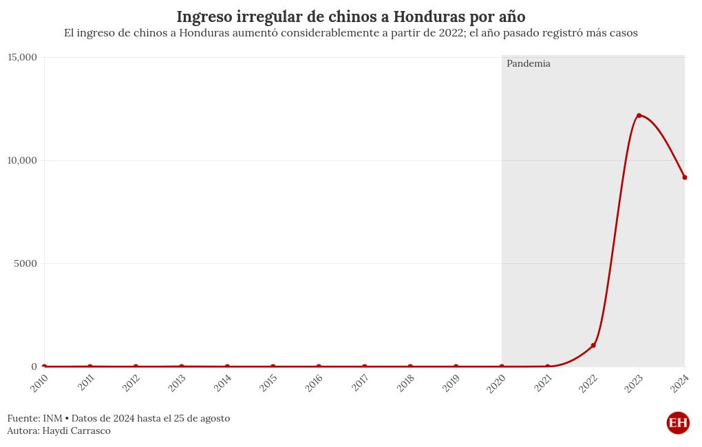 chart visualization