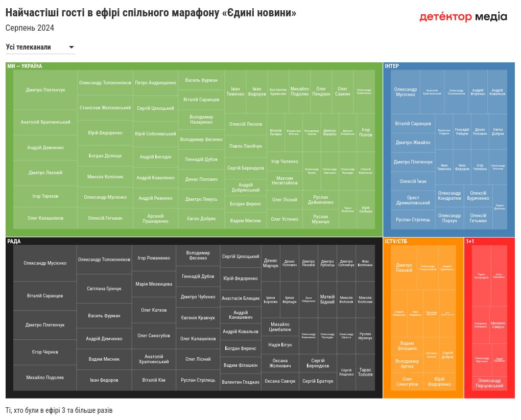 hierarchy visualization