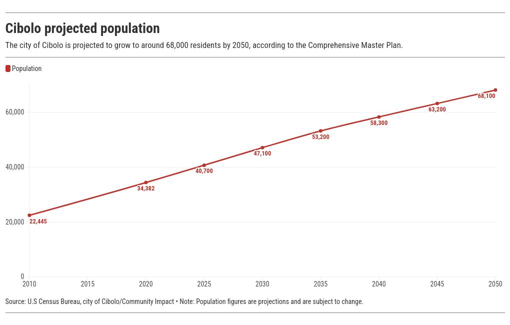 chart visualization