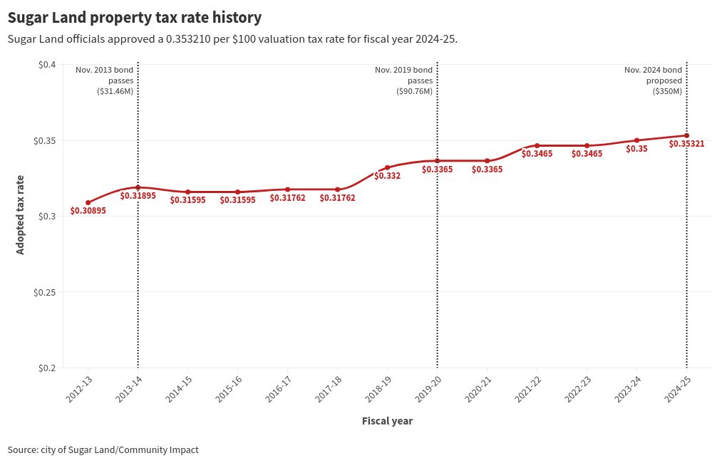 chart visualization