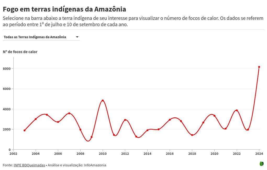 chart visualization