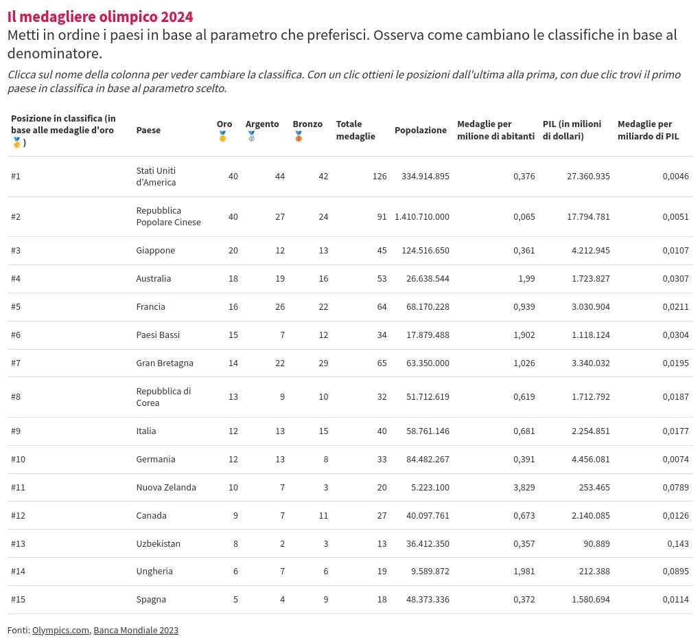 table visualization