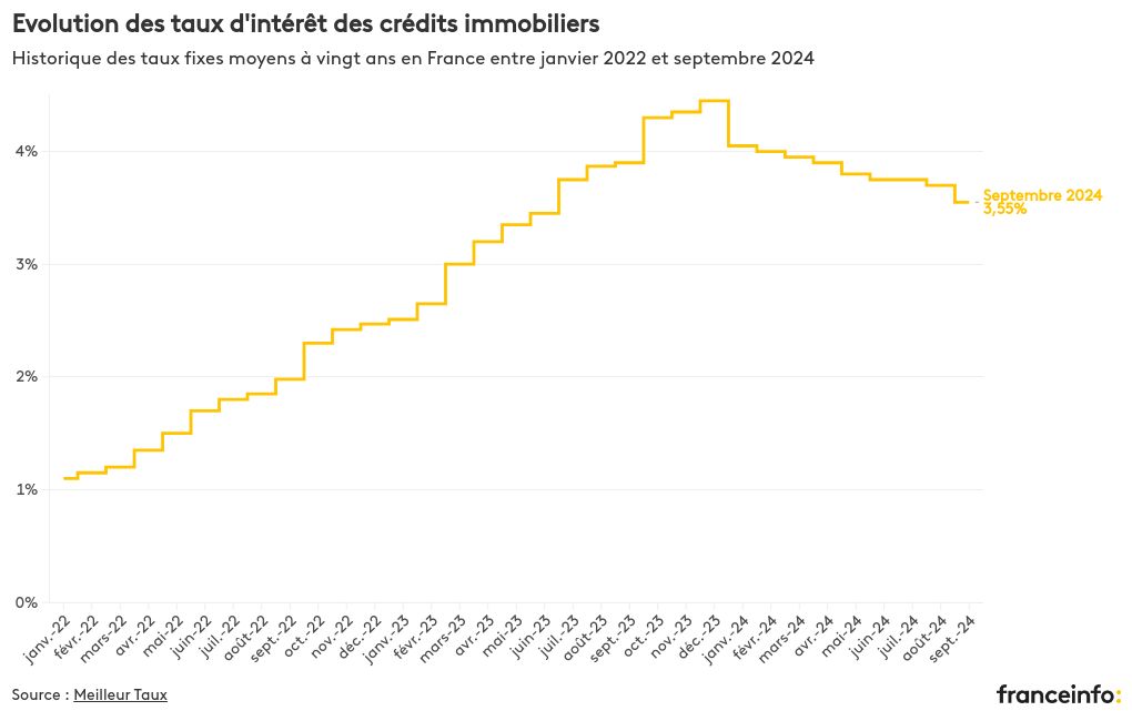 visualisation graphique