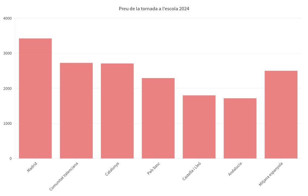 chart visualization