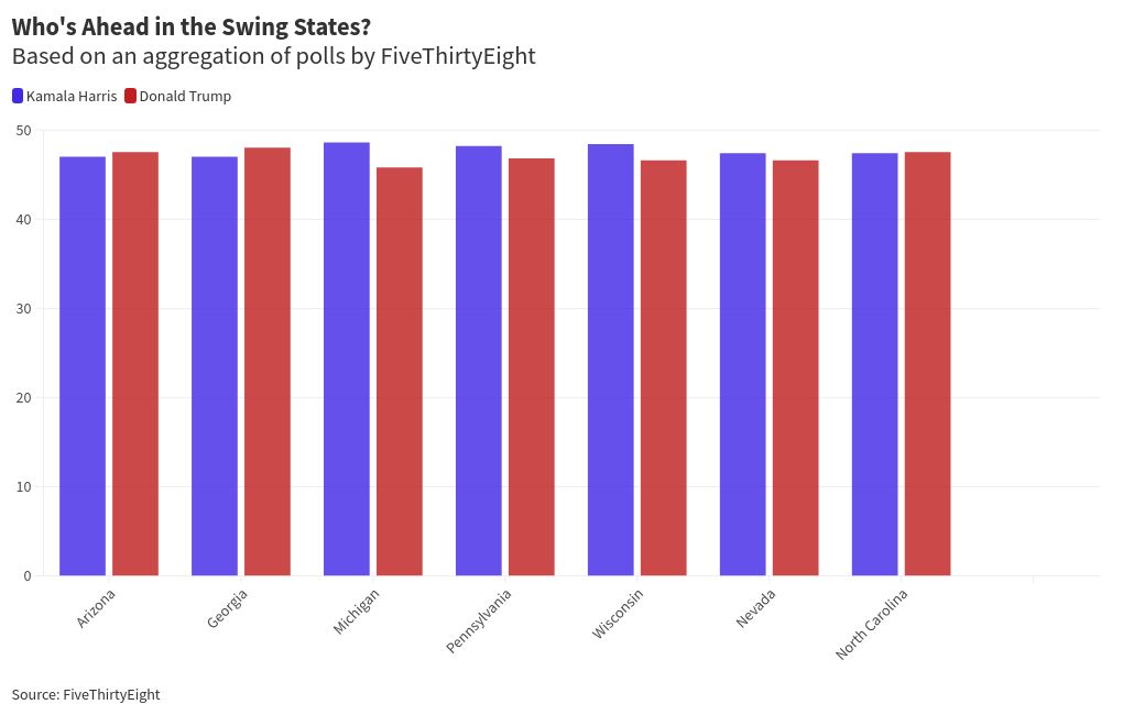 Trump Vs Harris 2024 Polls Swing States Ilse Rebeca