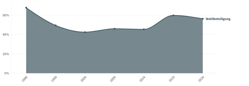 chart visualization