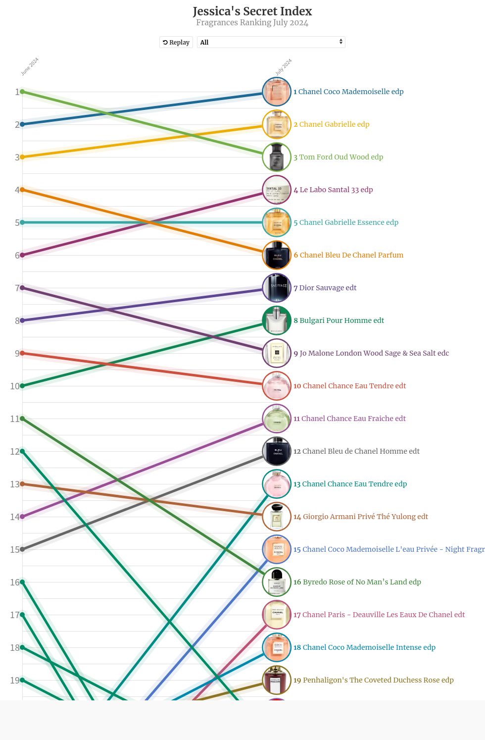 chart visualization