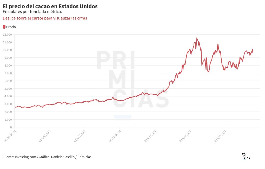 chart visualization