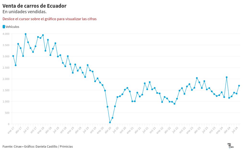 chart visualization