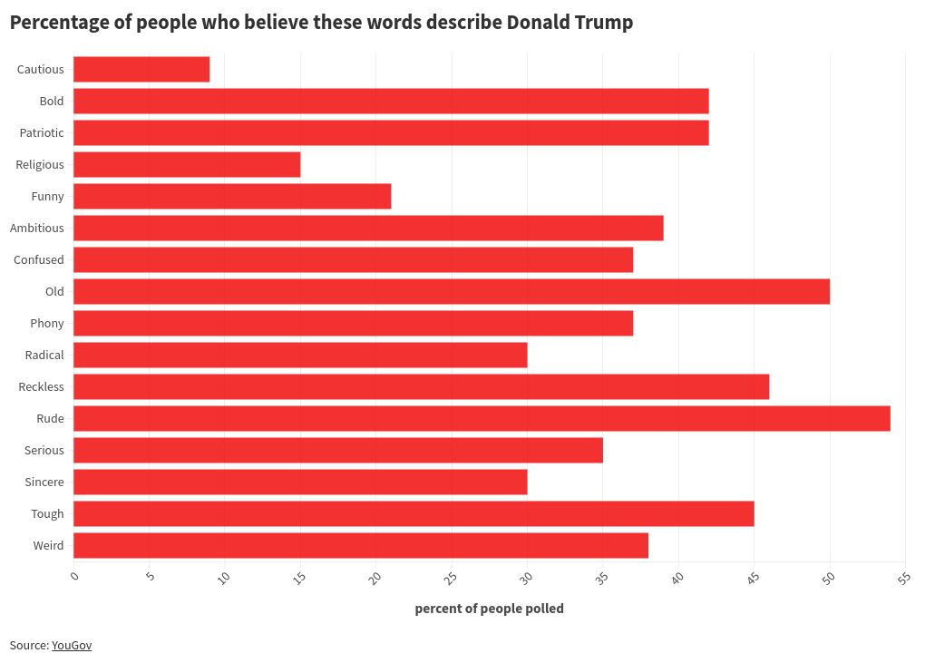 chart visualization