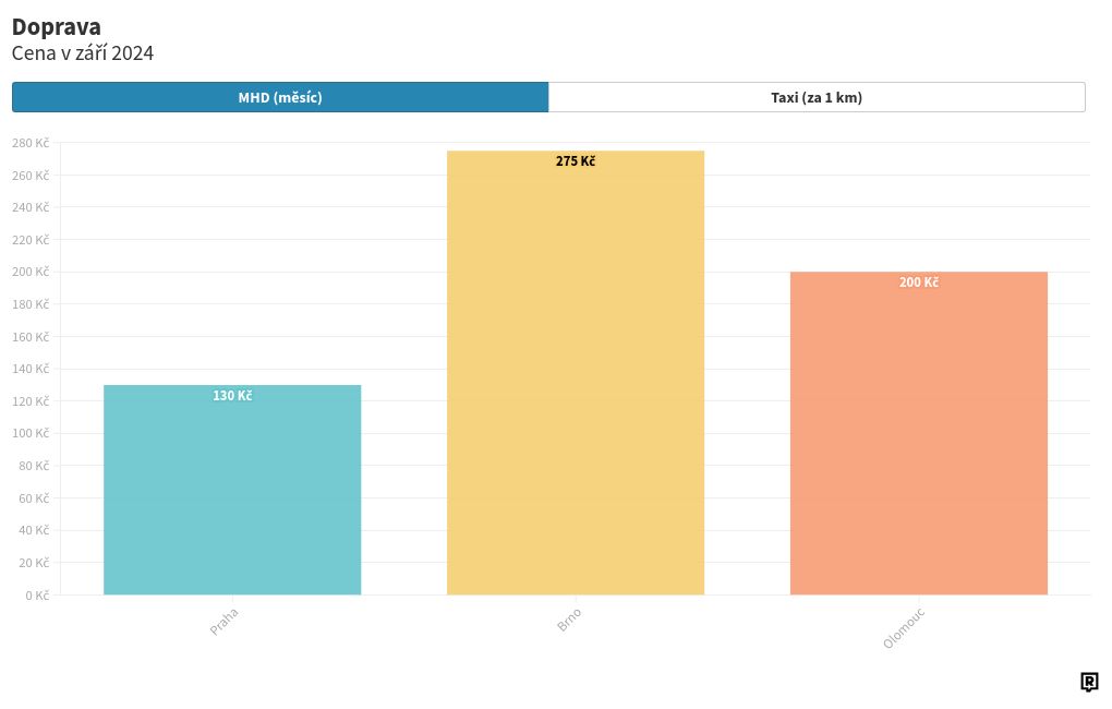 chart visualization