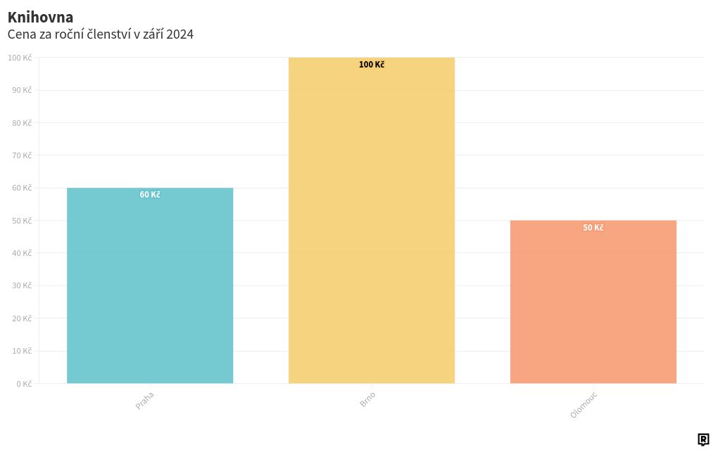 chart visualization