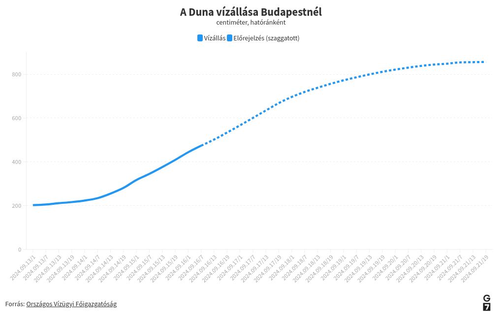 chart visualization