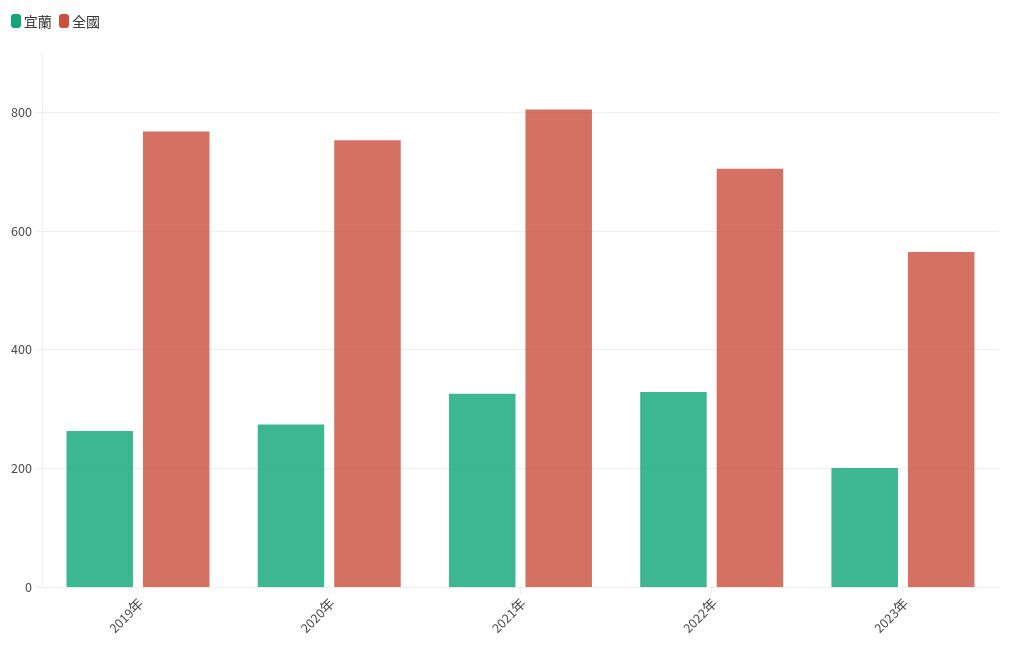 chart visualization