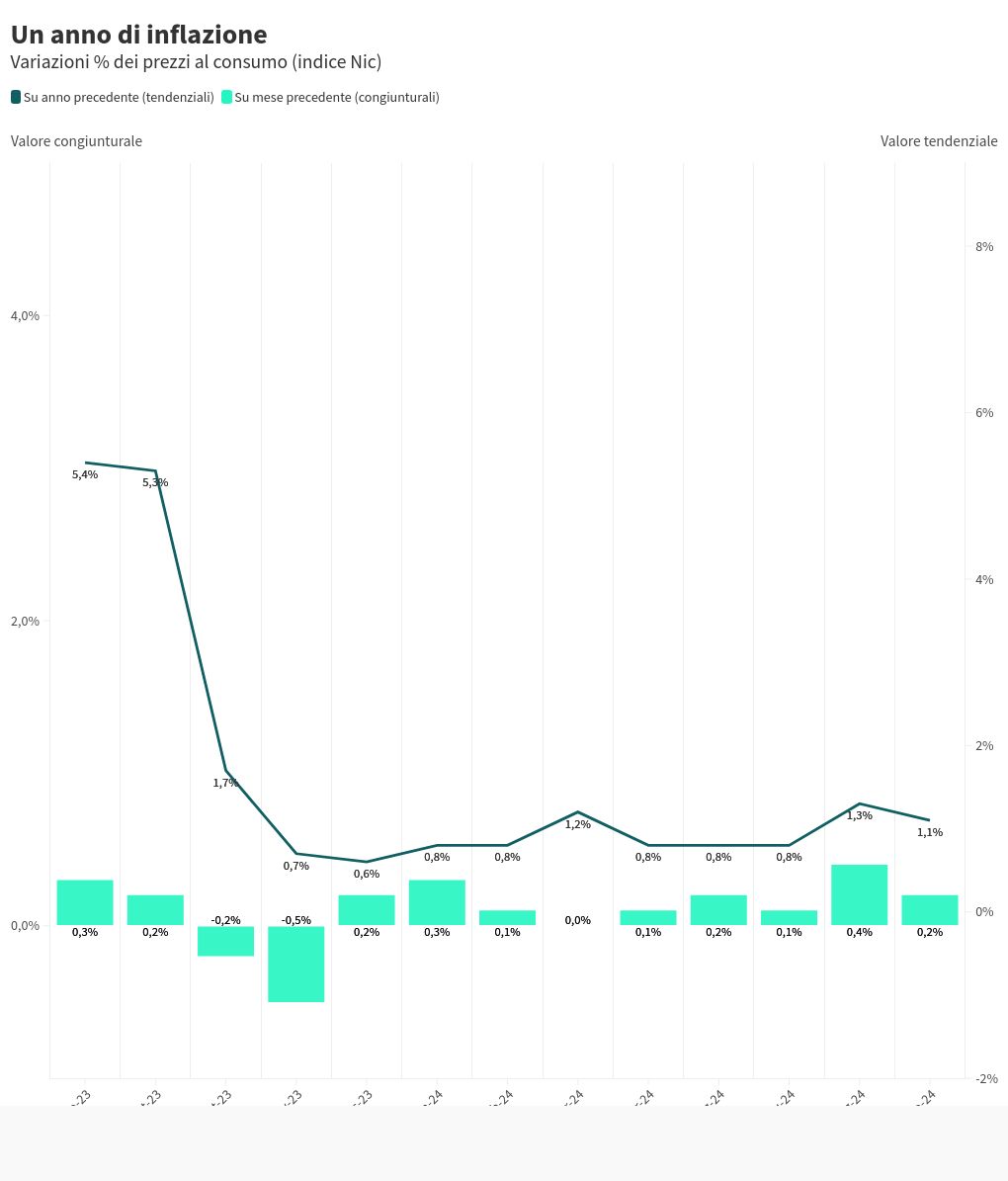 chart visualization