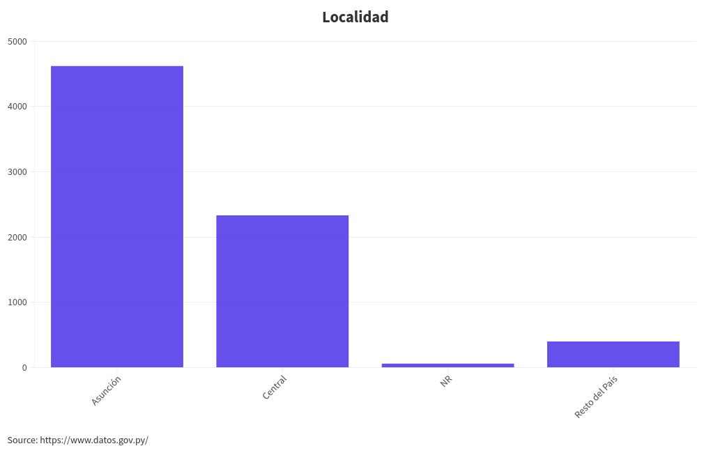 chart visualization