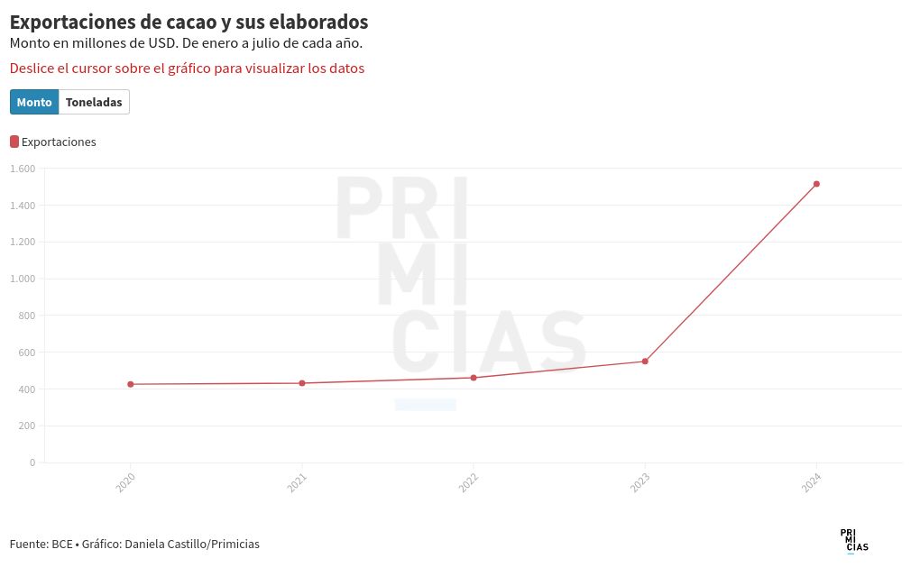 chart visualization