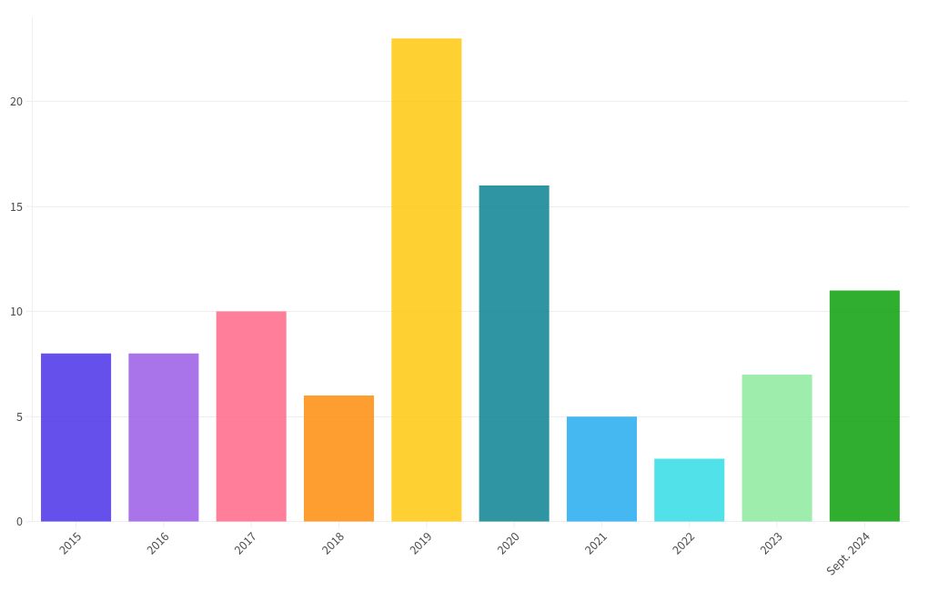 Visualización de gráficos