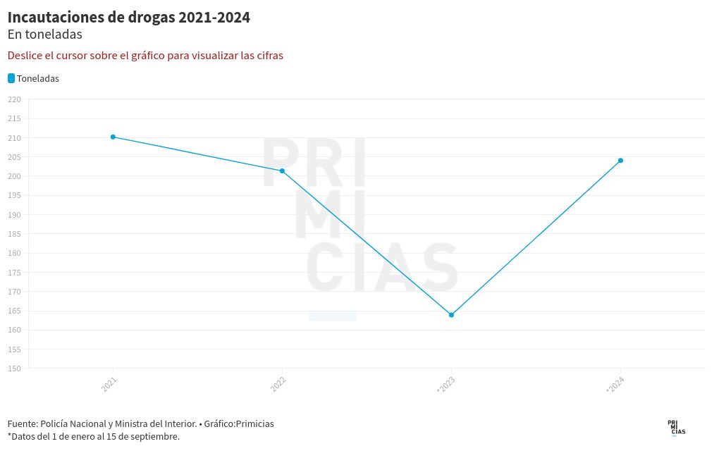 chart visualization