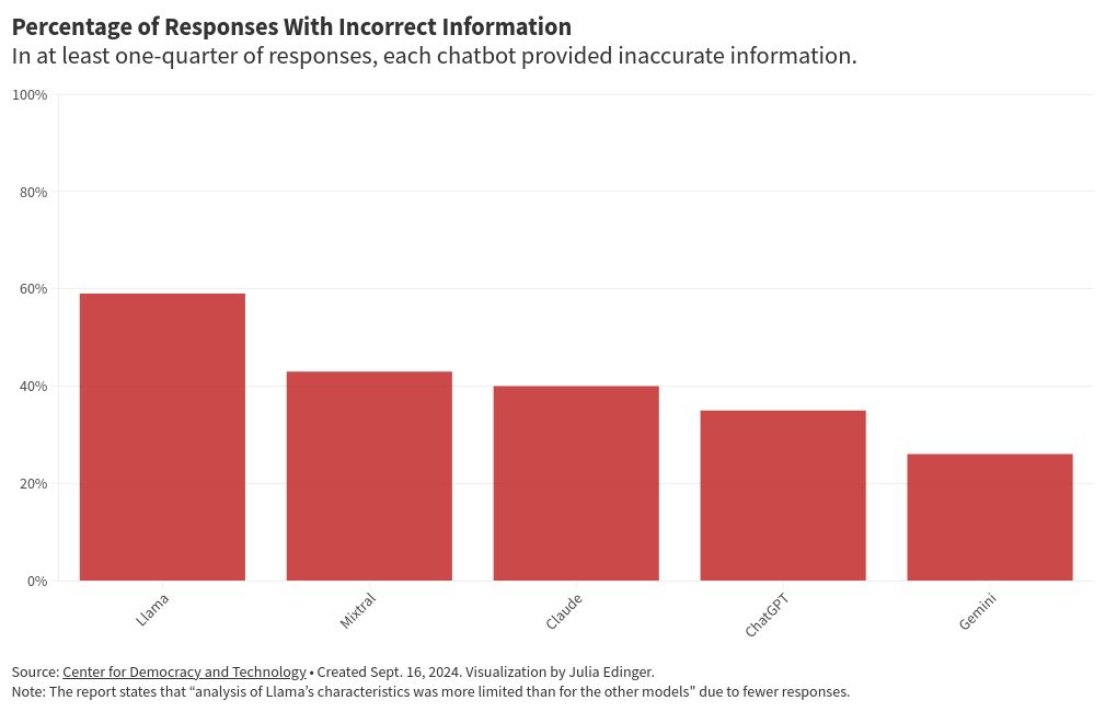 chart visualization