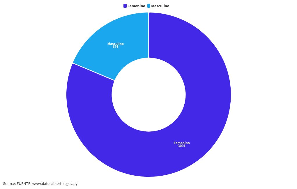 chart visualization