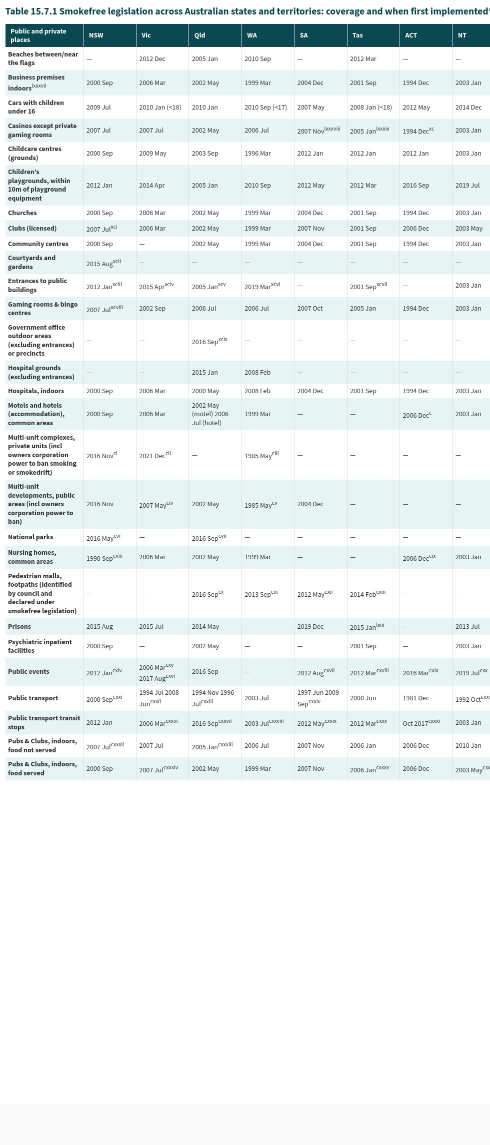 table visualization