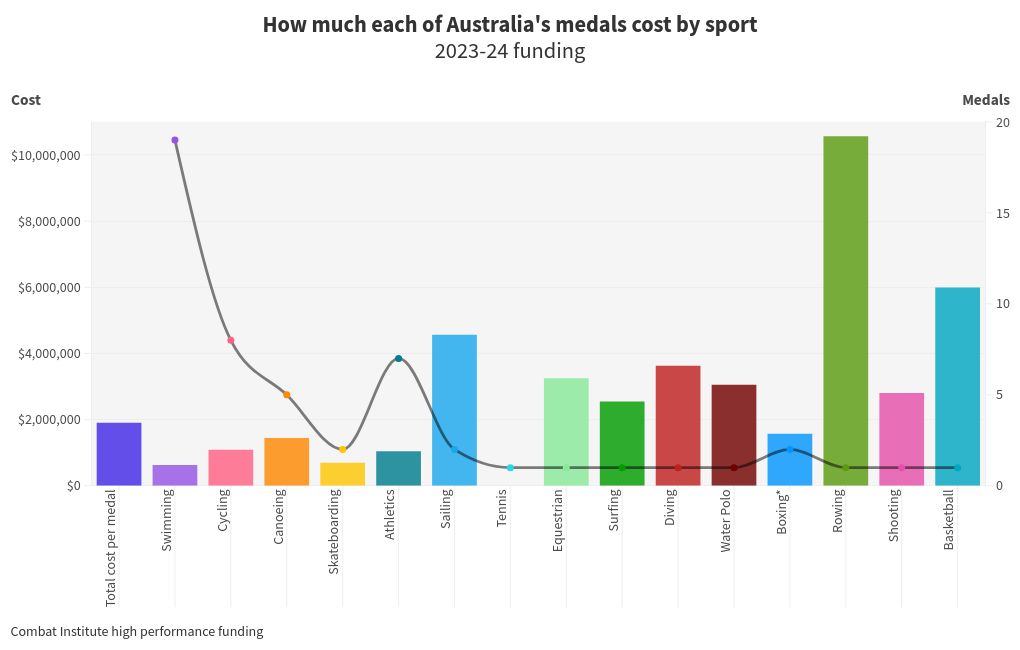 chart visualization