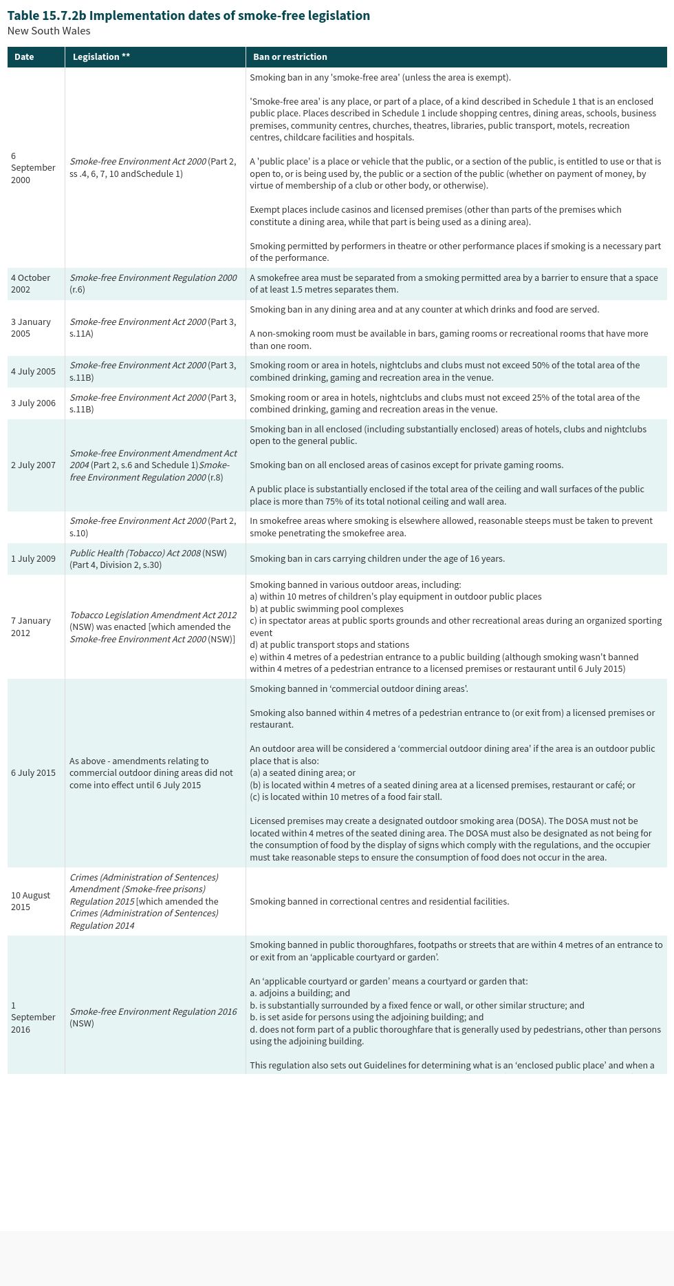 table visualization