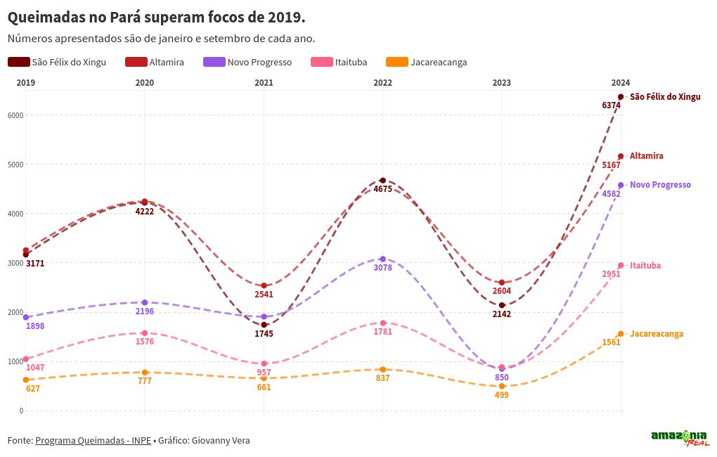 visualização de gráfico