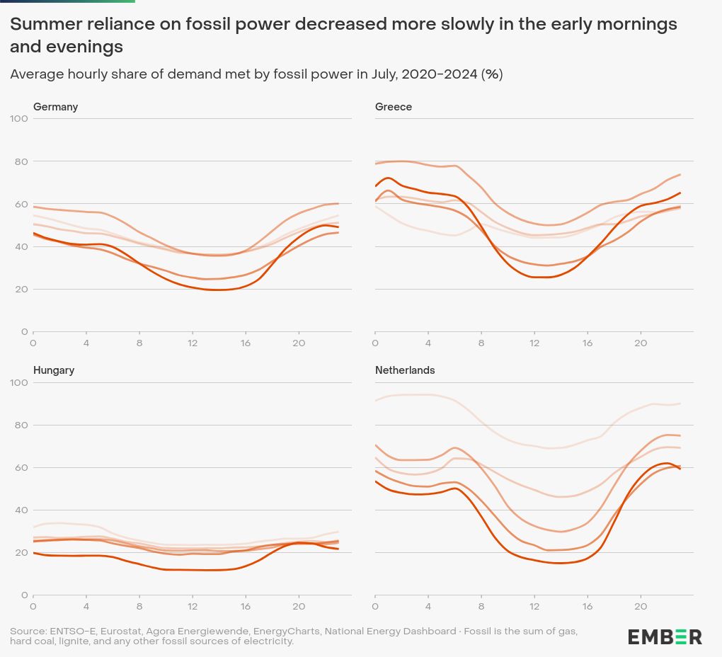 chart visualization