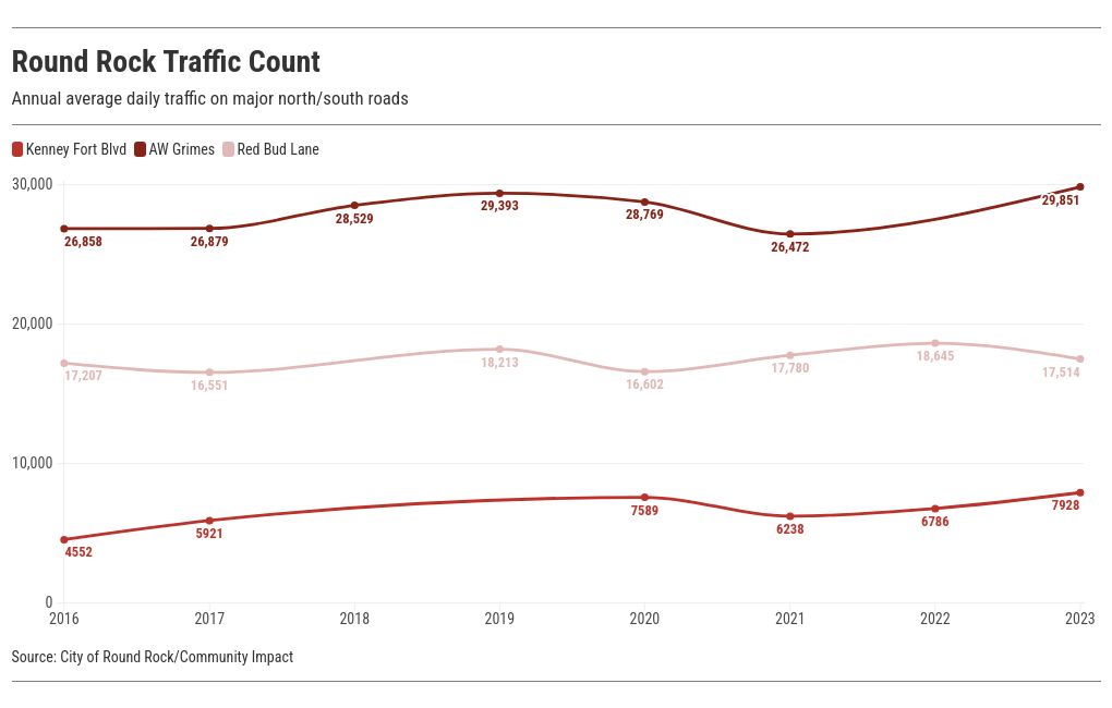 chart visualization