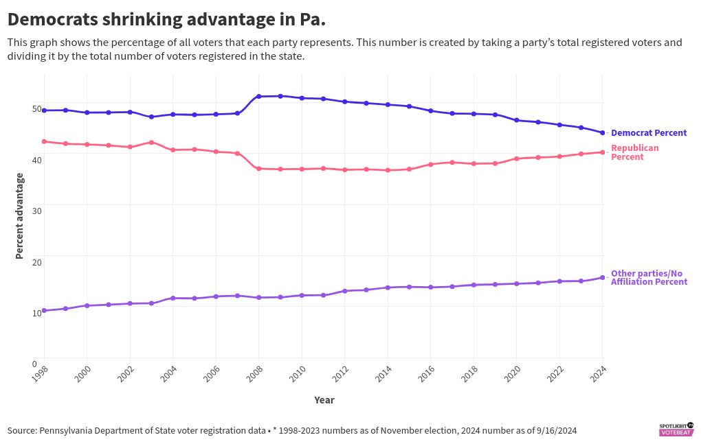 Democrats in PA Approach 2024 Election with Slimmest Voter Registration