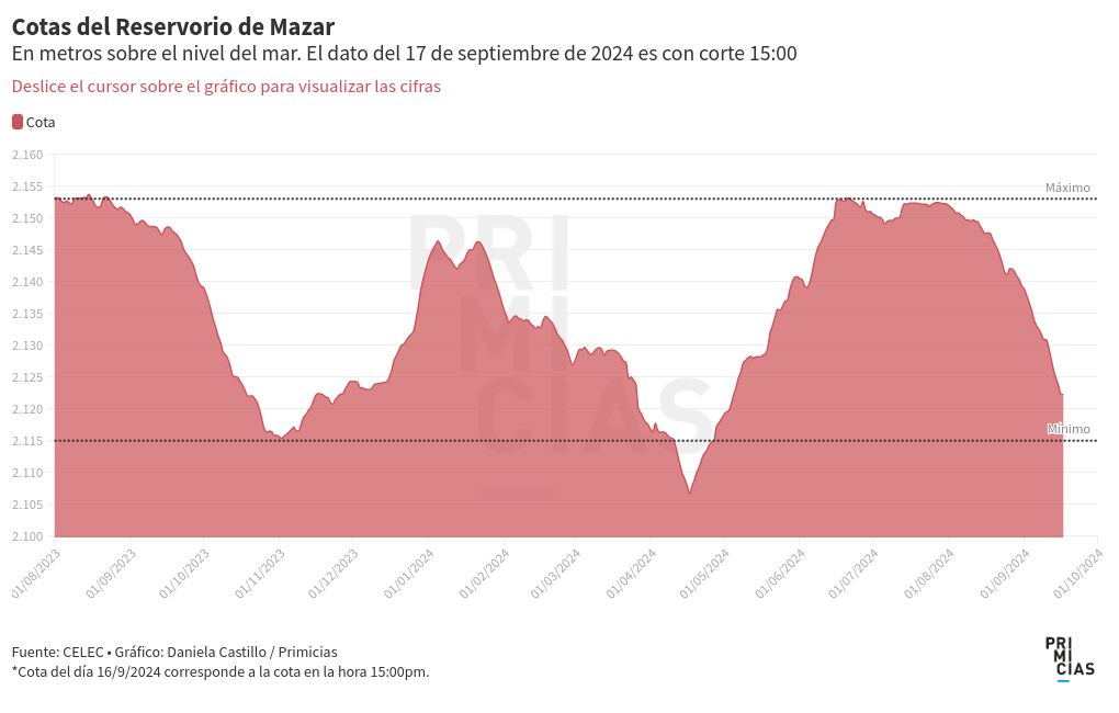 chart visualization