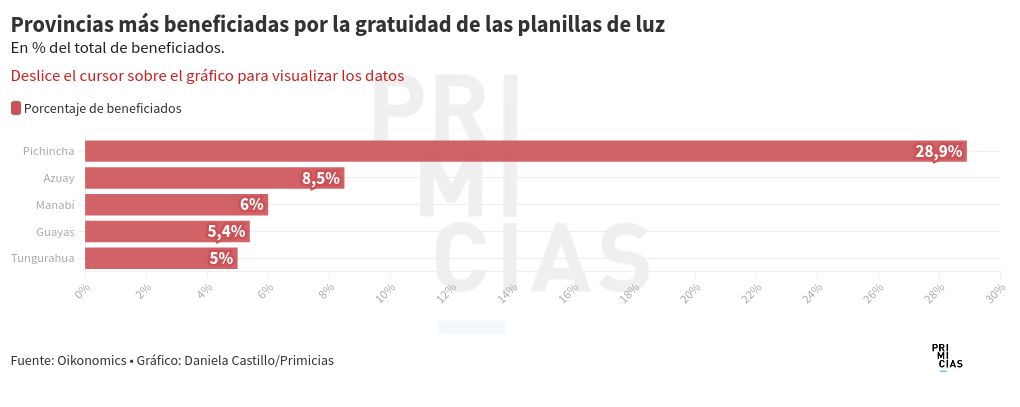 chart visualization