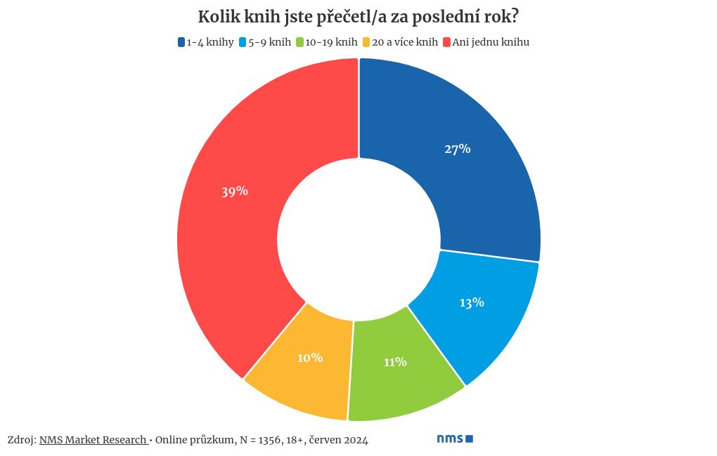 chart visualization