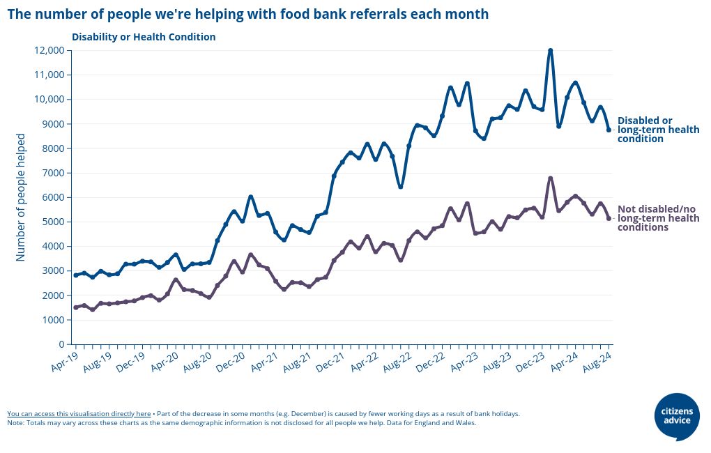 PIP claims disabled people food banks