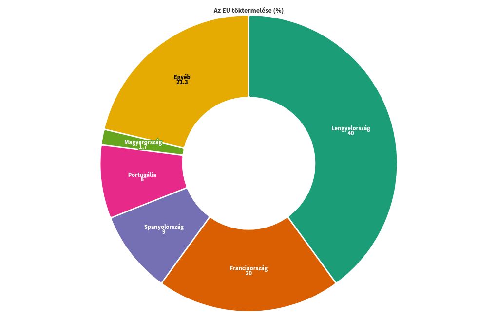 chart visualization