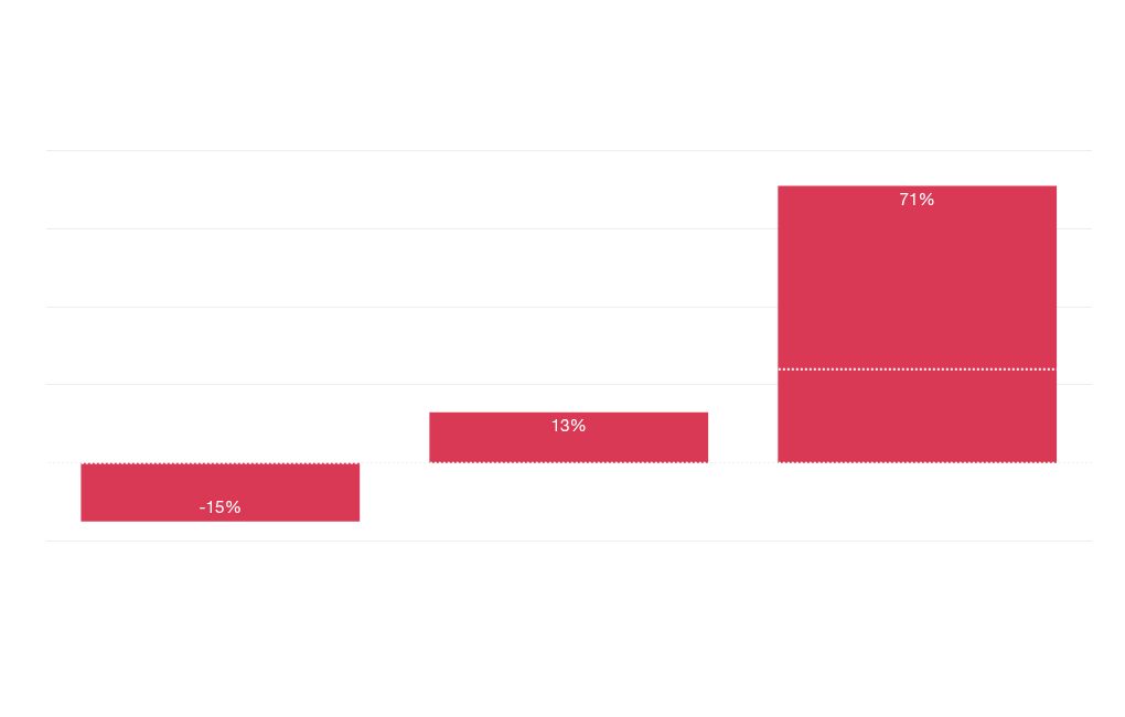 chart visualization