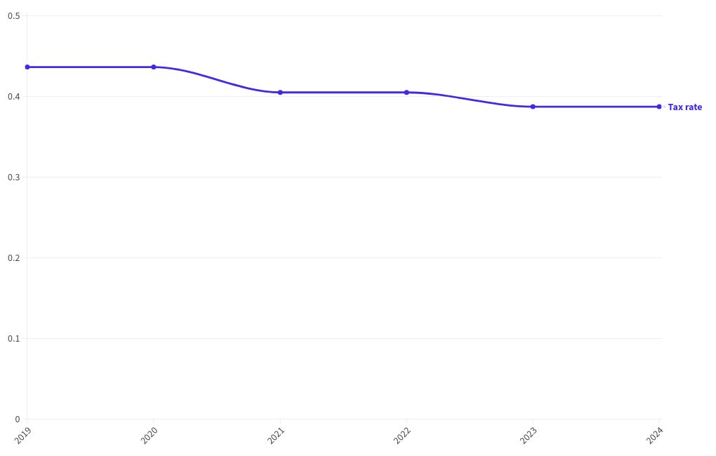 chart visualization