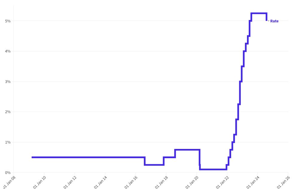 chart visualization