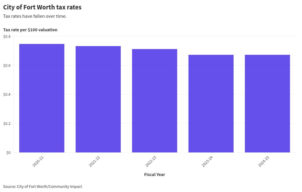 chart visualization