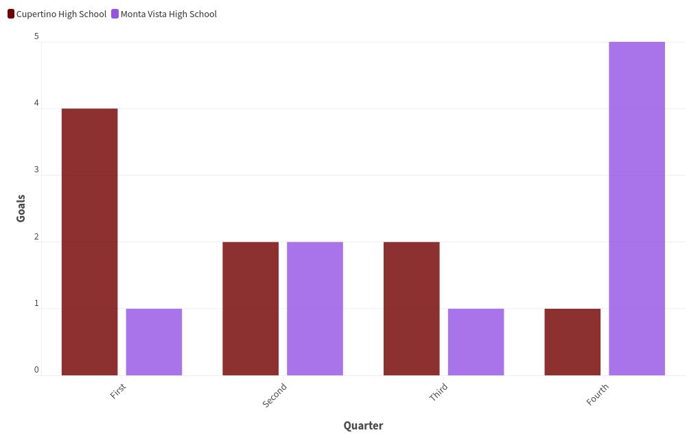 chart visualization