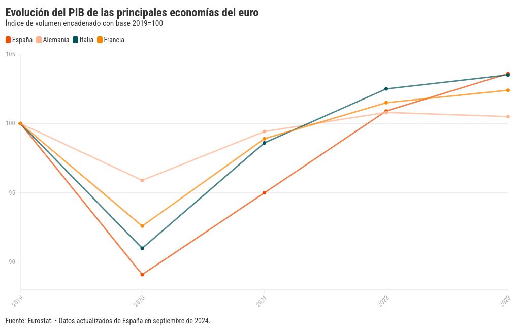 chart visualization