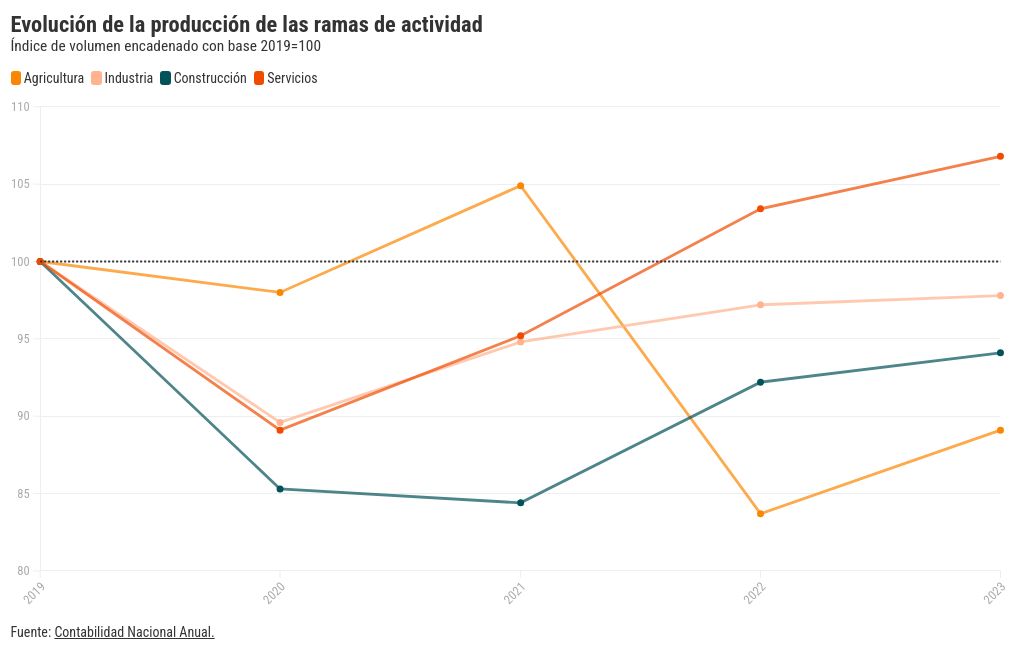 chart visualization